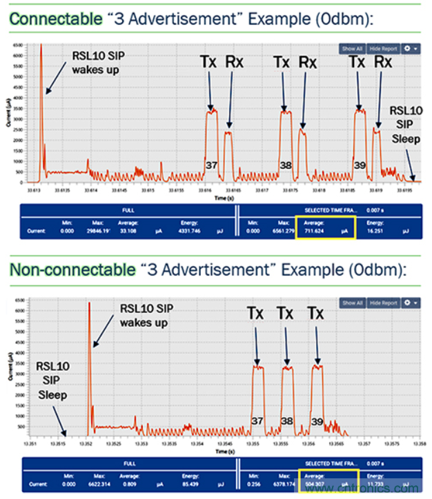 一款用紐扣電池就可10年待機的藍牙SoC 一款用紐扣電池就可10年待機的藍牙SoC