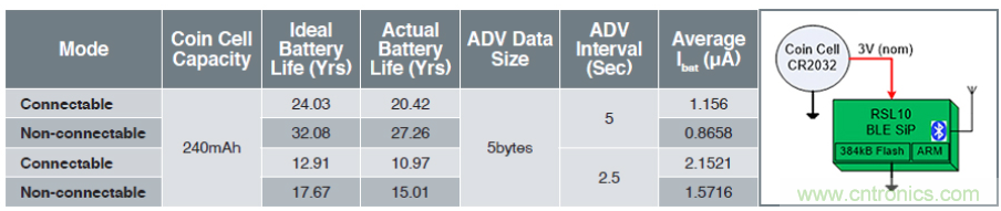 一款用紐扣電池就可10年待機的藍牙SoC 一款用紐扣電池就可10年待機的藍牙SoC