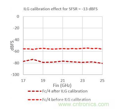 Teledyne e2v 的數(shù)據(jù)轉(zhuǎn)換器可直接訪問 Ka 波段，并突破數(shù)字信號處理的極限