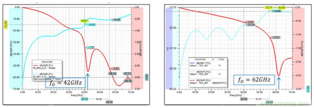 Teledyne e2v 的數(shù)據(jù)轉(zhuǎn)換器可直接訪問 Ka 波段，并突破數(shù)字信號處理的極限