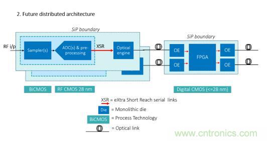 Teledyne e2v 的數(shù)據(jù)轉(zhuǎn)換器可直接訪問 Ka 波段，并突破數(shù)字信號處理的極限