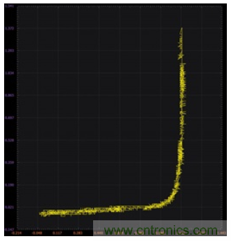 ADALM2000實驗:零增益放大器