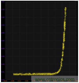 ADALM2000實驗:零增益放大器