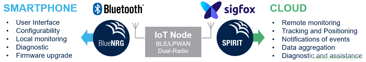 如何在物聯(lián)網(wǎng)應(yīng)用中實現(xiàn)雙無線電連接? 如何在物聯(lián)網(wǎng)應(yīng)用中實現(xiàn)雙無線電連接?