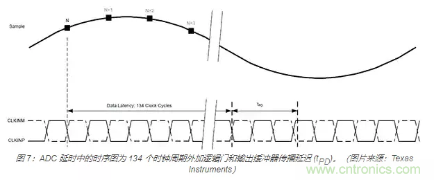 如何使用流水線 ADC? 如何使用流水線 ADC?