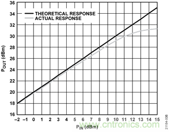 USB供電、915MHz ISM無(wú)線(xiàn)電頻段、具有過(guò)溫管理功能的1W功率放大器