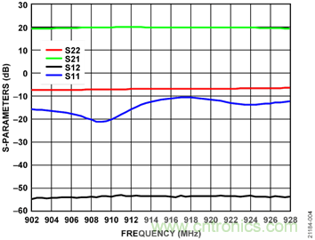 USB供電、915MHz ISM無(wú)線(xiàn)電頻段、具有過(guò)溫管理功能的1W功率放大器