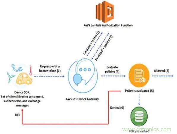 如何將物聯網安全連接到物聯網云服務? 如何將物聯網安全連接到物聯網云服務?