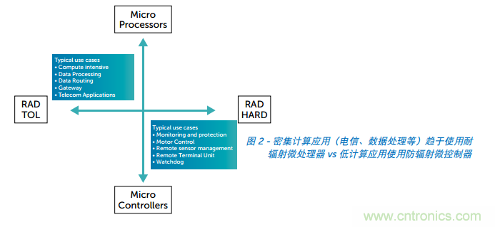 Teledyne e2v ARM耐輻射微處理器為航天計算帶來革命性進(jìn)展 Teledyne e2v ARM耐輻射微處理器為航天計算帶來革命性進(jìn)展