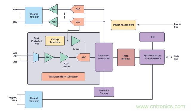 如何設計精密數(shù)據(jù)采集子系統(tǒng)方案來降低硬件開發(fā)的壓力？
