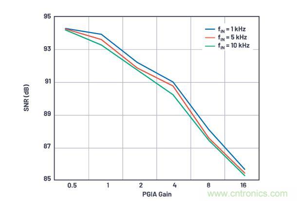 如何設計精密數(shù)據(jù)采集子系統(tǒng)方案來降低硬件開發(fā)的壓力？