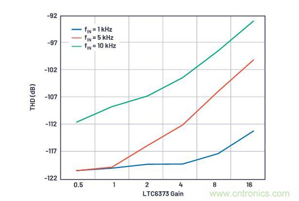 如何設計精密數(shù)據(jù)采集子系統(tǒng)方案來降低硬件開發(fā)的壓力？
