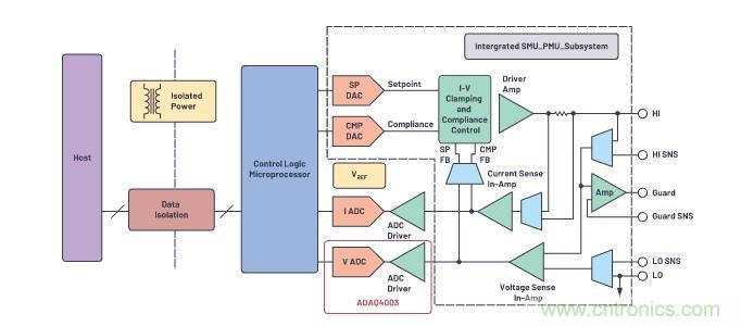 如何設計精密數(shù)據(jù)采集子系統(tǒng)方案來降低硬件開發(fā)的壓力？