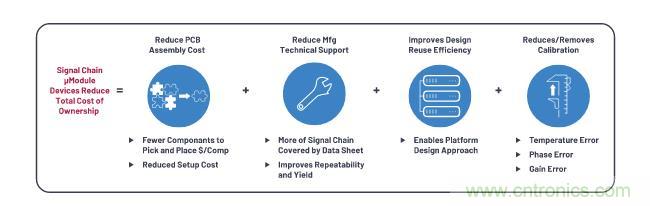 如何設計精密數(shù)據(jù)采集子系統(tǒng)方案來降低硬件開發(fā)的壓力？