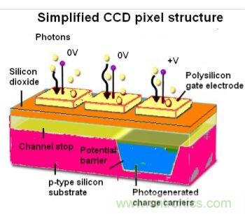 CCD與CMOS的圖像質量應該怎樣權衡? CCD與CMOS的圖像質量應該怎樣權衡?