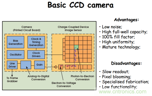 CCD與CMOS的圖像質量應該怎樣權衡? CCD與CMOS的圖像質量應該怎樣權衡?