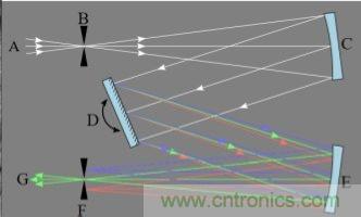 CCD與CMOS的圖像質量應該怎樣權衡? CCD與CMOS的圖像質量應該怎樣權衡?