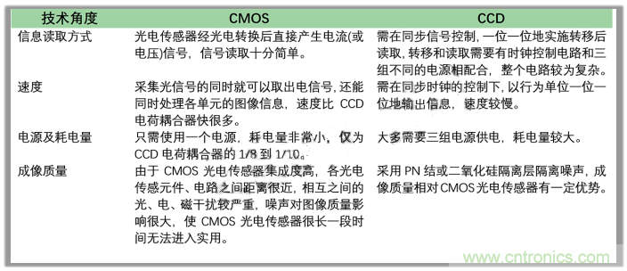 CCD與CMOS的圖像質量應該怎樣權衡? CCD與CMOS的圖像質量應該怎樣權衡?