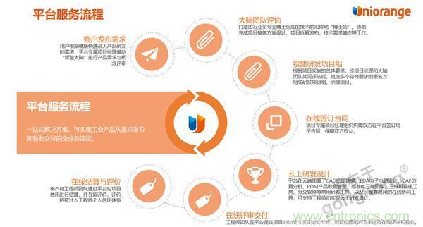 工業產品協同研發平臺有了一朵“橙色云” 工業產品協同研發平臺有了一朵“橙色云”