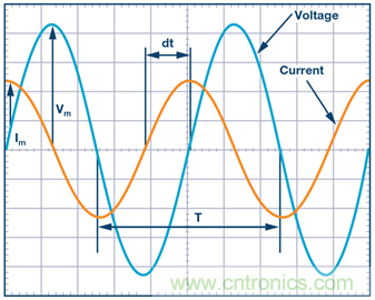 什么是相位，我們?yōu)楹我P心相位？