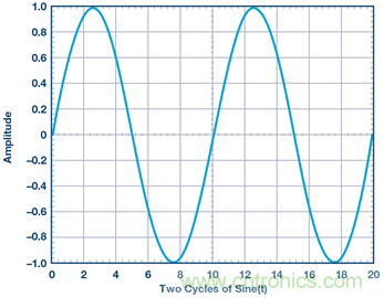 什么是相位，我們?yōu)楹我P心相位？