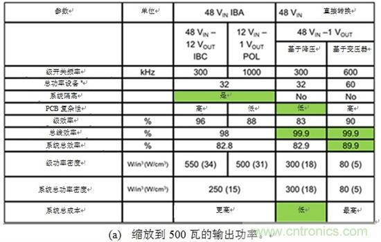 反思后硅世界中的服務器電源架構:從48Vin - 1Vout直接獲取