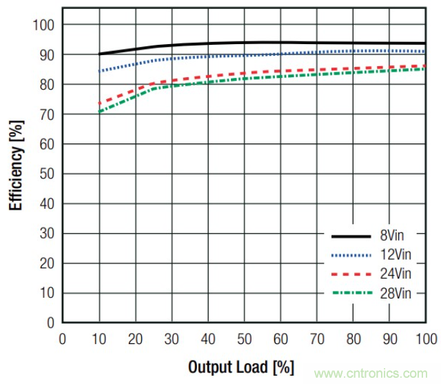基于DC-DC轉(zhuǎn)換器的選型及設(shè)計詳細指南(一) 基于DC-DC轉(zhuǎn)換器的選型及設(shè)計詳細指南(一)