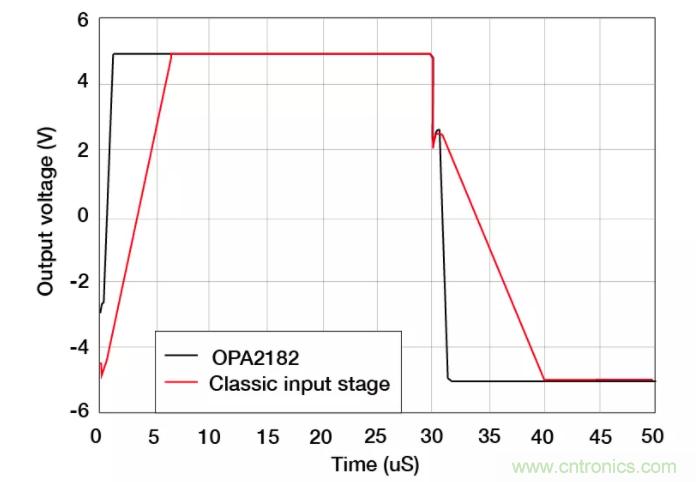 斬波放大器，助您在設計中過關斬將！