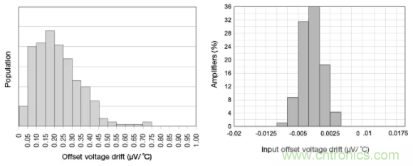 斬波放大器，助您在設計中過關斬將！