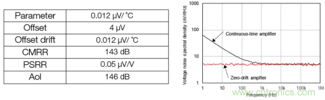 斬波放大器，助您在設計中過關斬將！