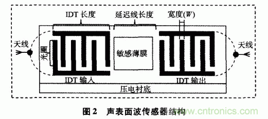 如何看懂聲表面波(SAW)技術傳感器? 如何看懂聲表面波(SAW)技術傳感器?