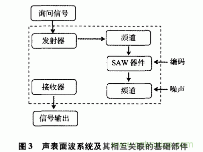 如何看懂聲表面波(SAW)技術傳感器? 如何看懂聲表面波(SAW)技術傳感器?