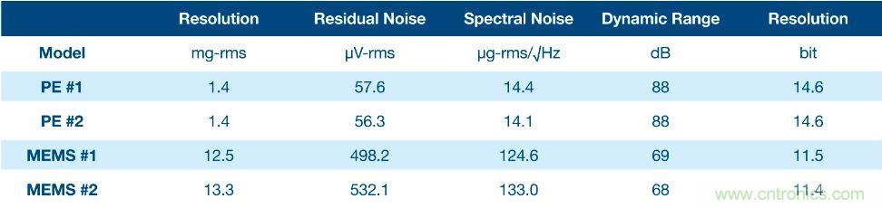利用壓電傳感器更好地監(jiān)測機(jī)器設(shè)備中的振動(dòng)