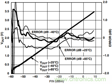 如何輕松改善均方根射頻功率檢波器的測量精度?