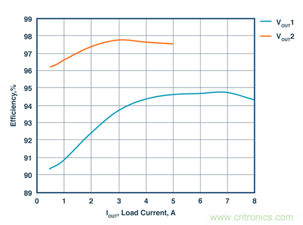 這款能調節開關 MOSFET的柵極電壓降低功耗的控制器，你值得擁有