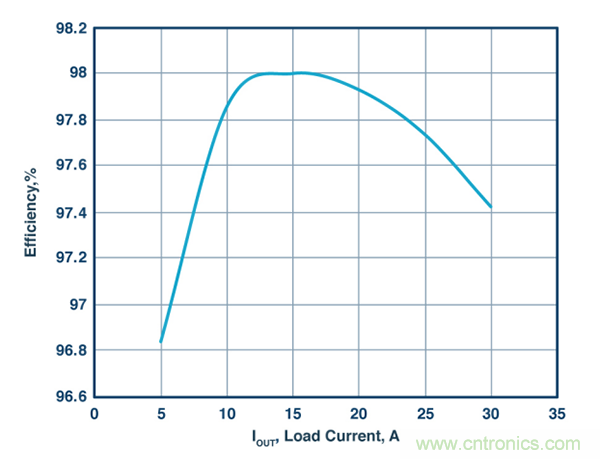 這款能調節開關 MOSFET的柵極電壓降低功耗的控制器，你值得擁有