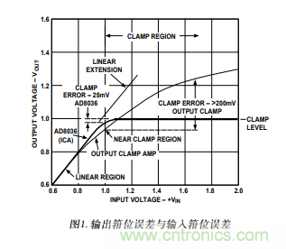 以輸入箝位放大器取代輸出箝位運算放大器 以輸入箝位放大器取代輸出箝位運算放大器