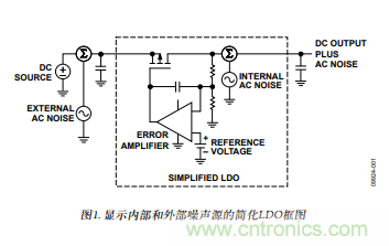 低壓差(LDO)調節器的噪聲源 低壓差(LDO)調節器的噪聲源