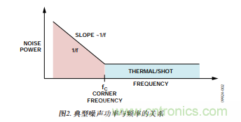 低壓差(LDO)調節器的噪聲源 低壓差(LDO)調節器的噪聲源