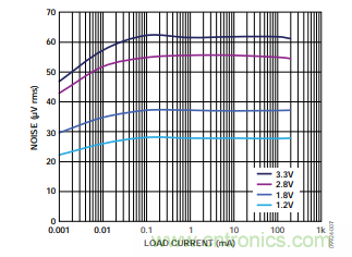 低壓差(LDO)調節器的噪聲源 低壓差(LDO)調節器的噪聲源