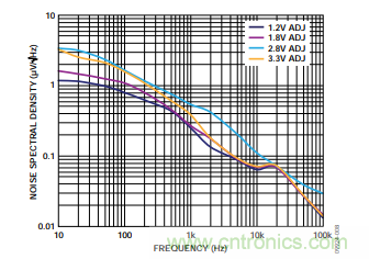 低壓差(LDO)調節器的噪聲源 低壓差(LDO)調節器的噪聲源