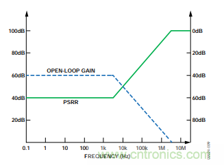 低壓差(LDO)調節器的噪聲源 低壓差(LDO)調節器的噪聲源