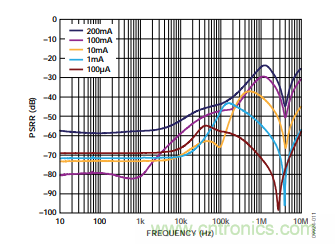 低壓差(LDO)調節器的噪聲源 低壓差(LDO)調節器的噪聲源