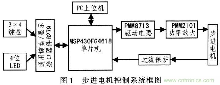 單片機控制步進電機PMW的驅動與放大 單片機控制步進電機PMW的驅動與放大