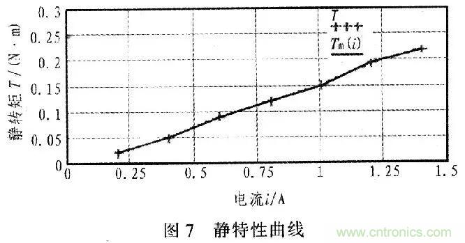 單片機控制步進電機PMW的驅動與放大 單片機控制步進電機PMW的驅動與放大