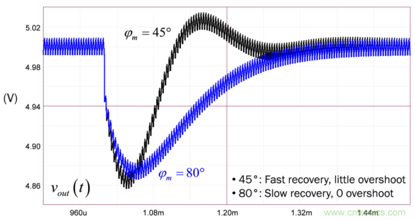 設(shè)計(jì)開(kāi)關(guān)電源之前，必做的分析模擬和實(shí)驗(yàn)（之二）