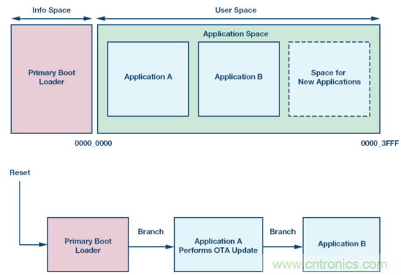 嵌入式微控制器應(yīng)用中的無線更新:設(shè)計權(quán)衡與經(jīng)驗教訓(xùn)