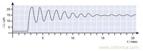 壓電陶瓷的諧振頻率、階躍時間及動態力 壓電陶瓷的諧振頻率、階躍時間及動態力