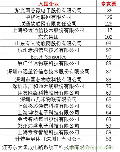 重磅！IOTE國(guó)際物聯(lián)網(wǎng)展（上海站）—2020物聯(lián)之星中國(guó)物聯(lián)網(wǎng)行業(yè)年度評(píng)選獲獎(jiǎng)名單正式公布