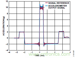 10kHz MEMS加速度計,提供4mA至20mA輸出,適合狀態監控應用
